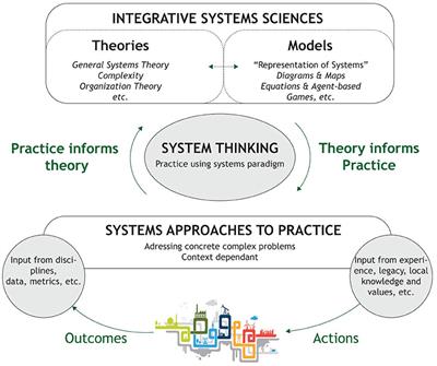 Systems Thinking in Practice: Participatory Modeling as a Foundation for Integrated Approaches to Health